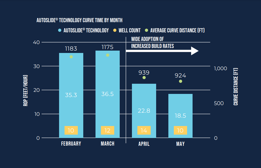 AutoSlide® technology Curve Time by Month